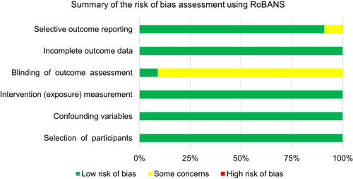 Figure 2 Author assessment of each RoBANS domain for the included articles. Green denotes a low risk of bias, yellow denotes an unclear risk, and red denotes a high risk. The six domains are “participant selection, confounding variables, measurement of exposure, blinding of the outcome, incomplete outcome data, and selective outcome reporting”.