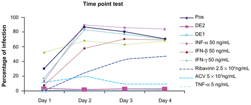 Figure S2 Long-term test between optimized drug combinations and individual drugs. Both optimal drug combinations DE1 and DE2 show low percentage of infection from day 1 to day 4, while individual drugs in general lost their antiviral efficacy after day 3.Abbreviations: ACV, acyclovir; IFN, interferon; TNF, tumor necrosis factor.