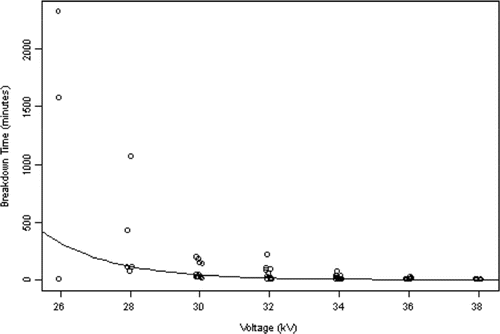 Figure 2 Breakdown time versus voltage for 76 batches of an insulating fluid.
