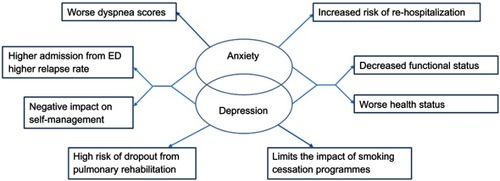 Figure 1 The impact of depression and anxiety in COPD. Anxiety and depression often overlap in COPD. This figure aims to show the complex effects of both anxiety and depression on patient-centered outcomes such as dyspnea scores, health status, higher admission rates, and decreased participation in programs aimed at rehabilitation and smoking cessation.