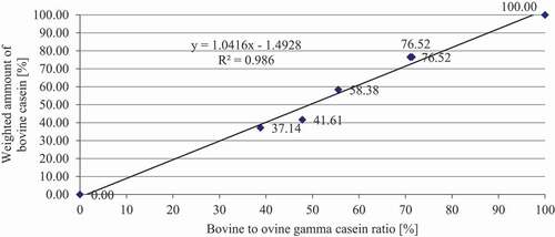 Figure 4. Calibration line 1 (unstained gel)