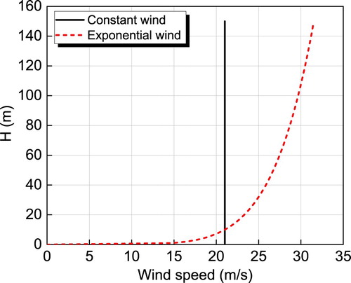 Figure 13. The inlet boundary conditions used in this study.