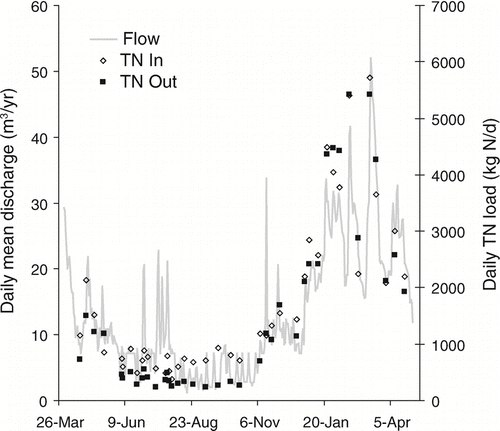 Figure 4 Daily TN loads (kg N/d) at the inlet and outlet of Ford-Belleville impoundment system from April 2005 through April 2006. Daily mean discharge (m3/s) was measured at the impoundment outflow.