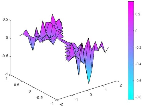 Figure 13. The difference between exact and 10% noisy observation function.