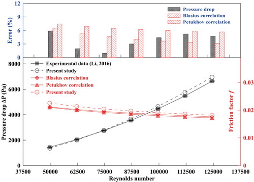 Figure 4. Comparison of pressure drop and friction factor coefficient between experimental results (Li, Citation2016) and correlations results (Blasius, Citation1913; Petukhov, Citation1970).