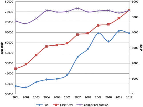 Figure 1. Estimated energy demand for copper mining.