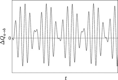 Figure 3. Plot of ΔQa→b(t) with g/ω≈1/2, and with βb>βa. The heat transfer exhibits large oscillations in time, resulting in positive and negative values, and hence in a violation of the CSL.