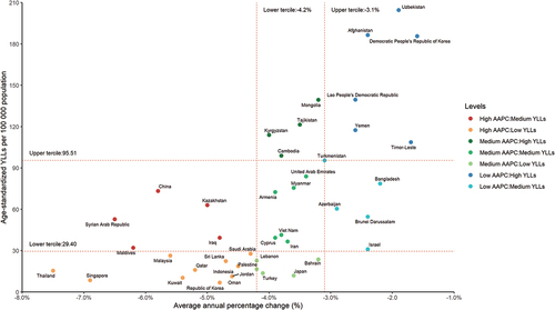 Figure 4. Income-related health inequality regression curves for the mortality due to rheumatic heart disease across Asia, 1990 and 2019. SII: slope index of inequality; RII: relative index of inequality.