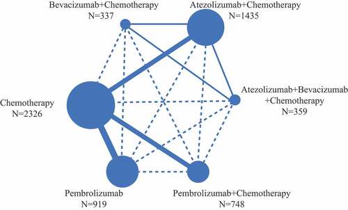 Figure 2. Network structure for all the included trials. Each circular node represents a treatment type. The circle size is proportional to the total number of patients. The width of lines is proportional to the number of studies performing head-to-head comparisons in the same study, and the dotted line is the indirect comparison which was shown in this NWM