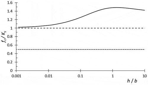 Figure 7. Relative mean infiltration rates fc/Ks versus relative water depth h/b: according to DWA (Deutsche Vereinigung für Wasserwirtschaft, Abwasser und Abfall) (Citation2005). Dotted line: Iz = 1, dashed line: Type II, solid line: Type IIIb.