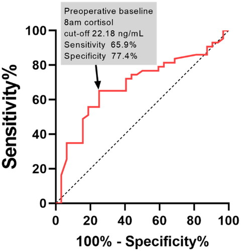 Figure 3. ROC curve analysis of the role of preoperative baseline preoperative 8ASC levels in the prediction of VFs. The cut-off point of 22.18 ng/mL for preoperative 8ASC is obtained with 65.9% sensitivity and 77.4% specificity (P < 0.001; 8ASC, 8 am serum cortisol).