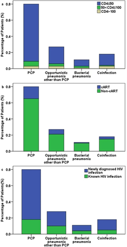Figure 1 Pulmonary infections related to CD4 counts (a), cART (b) and HIV infection (c).