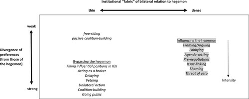 Figure 1. Multilateral vs. bilateral strategies directed at hegemon Reference: own illustration.