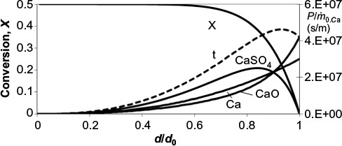Figure 10 Calculated conversion X and mass PSD of Ca divided by mass flow rate of Ca into the reactor P/m˙0.Ca (in compounds, right hand side axis), CaO, CaSO4 and total (CaO, CaSO4, t) in the bed resulting from mono-sized limestone feed (d0=1 mm), when attrition time constant τa=30000 s and reaction time constant τr=1/k=3600 s (Xmax=0.5).