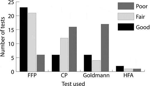 Figure 2. Results of the EBAR scoring system per SCP test: full field Peritest (FFP); central Peritest (CP); Goldmann perimetry; and Humphrey Field Analyser (HFA)