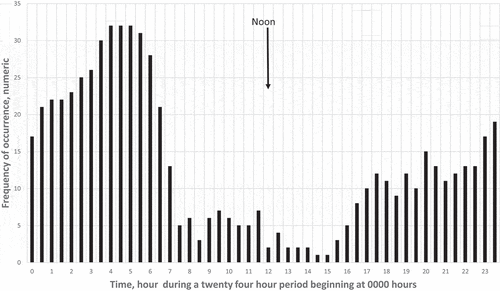 Figure 7. San Simon, AZ, Pecans, histogram: frequency of occurrence of negative polarity atmospheric ion current density greater than 1e4 pc/sec/m2 magnitude, 1 July TO 31 August, 2020, Thirty-minute data acquisition.