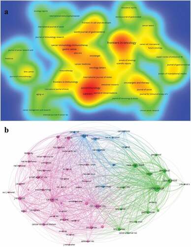 Figure 5. A visualization of journals related to immunotherapy for GC.