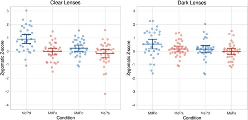 Figure 2. Individual zygomatic region electromyographic (EMG) responses and their means (and 95% CI) as a function of the model’s and participant’s gaze direction and the colour of the lenses. Abbreviations: M = model; P = participant; d = direct gaze; a = averted gaze. (The data were visualized by an R Shiny app by Postma & Goedhart, Citation2019).