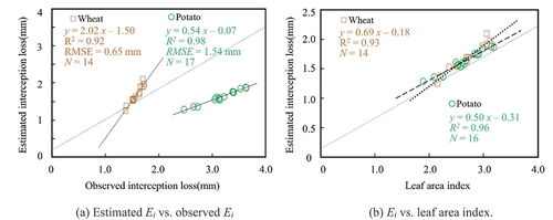 Figure 6. Comparison of estimated interception loss (Ei) with ground observed Ei (a) and with leaf area index (b) for wheat and potato during the irrigation days for growing season in 2019.