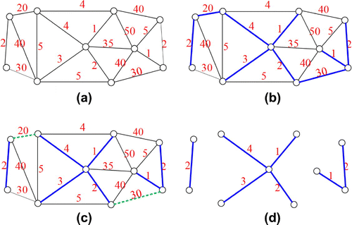 Figure 1. Minimum spanning tree generation of an undirected connected graph. (a) shows the undirected graph for original points (circles) according to the delaunay rule. (b) is the generated MST which means each point pair is connected by only one path and the weight of this tree (sum of the edges’ weights) is minimum. In the MST, some edges’ weights are more than a threshold represented as dotted edges in (c). Those edges are removed from the original MST as a result of sub-MSTs (see (d)). Generally, the largest sub-MST will be taken as terrain and others are objects and outliers.