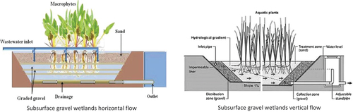 Figure 4. Subsurface gravel wetlands (vertical or horizontal flow). Source: vymazal, J., 2005.