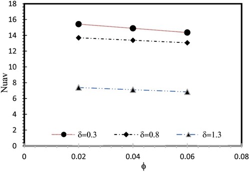 Figure 16. Values of Nu interfaces with ϕ for different locations of the hot cylinder at Ha = 60, Ra = 106, and γ  = 900.