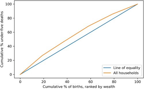 Figure 2. Concentration curve for under five mortality all households.