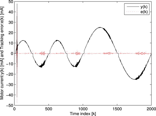 Figure 12. Tracking performance y(k) and e(k): experimental system.