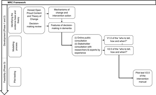 Figure 1 MRC framework for development and feasibility testing for complex interventions.