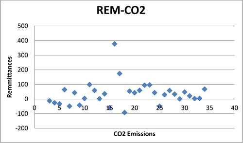 Figure 11. Relationship between Remittances and CO2 emissions for China.