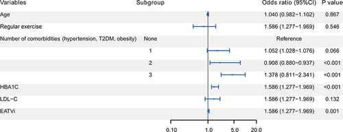Figure 4 Forest plot of multivariate Logistic regression analysis for independent factors associated with LVDD in NAFLD patients. Number of comorbidities, HbA1c, and EATVi are independently associated with LVDD (all P < 0.05).