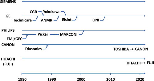 Figure 3. History of merge and acquisition of top 5 whole-body MRI venders. Recently, medical imaging divisions of Toshiba and Hitachi were acquired by Canon and Fuji film. More than 10 venders are shipping clinical whole-body MRI systems in China (not shown)