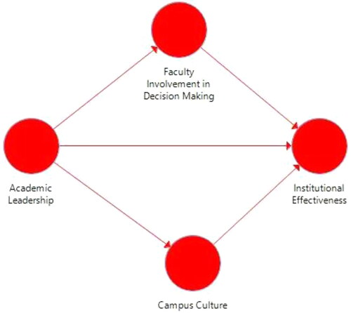 Figure 1. Conceptual framework for Institutional Effectiveness. Source: Author’s own contribution.