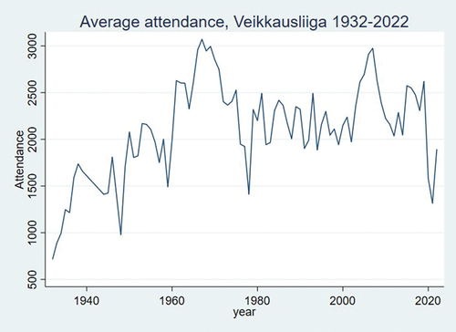 Figure 1. Average attendance of the championship series (mestaruussarja 1948–1989) and Veikkausliiga (1990–2022), time period of 1948–2022.