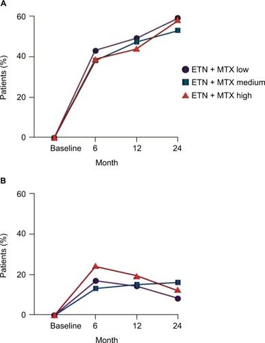 Figure 5 Percentage of patients achieving (A) DAS28 remission and (B) DAS28 low disease activity at baseline and at 6, 12, and 24 months.