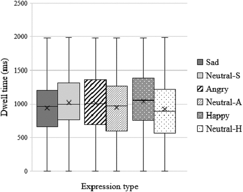 Figure 3. Showing the full cohort’s (N = 12) average dwell-time data for emotional-neutral pairings. A hyphen followed by S, A, or H denotes the corresponding neutral face data for sad, angry, and happy pairings respectively. Dwell-time data were non-normally distributed.