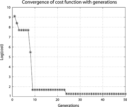 Figure 6 History of cost function vs. number of generations.