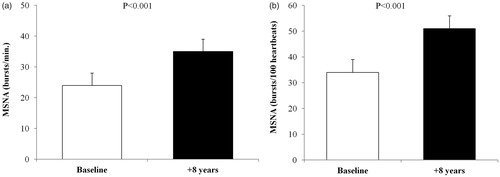 Figure 1. Muscle sympathetic nerve activity (MSNA) in subjects with prehypertension, expressed as (a) bursts/min and (b) bursts/100 heartbeats, at baseline and after 8 years. Values are means ± SEM.