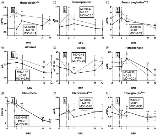 Figure 5. Time course of plasma concentrations of haptoglobin (a); ceruloplasmin (b); serum amyloid-α (c), albumin (d), retinol (e), paraoxonase (f), cholesterol (g), interleukin-1 (h) and thiol groups (i) in dairy cows with an average milk production lower (LM; solid line) or higher than 15 L·d−1 (HM; dotted line) in the week prior to dry-off. MD is the effect of milk yield at dry-off; t is time effect (**p < .01; *p < .05; †p < .1); MD × t is the interaction effect; DFD is days from dry-off; DRY is dry-off day (−55 days from expected calving); Log indicates data expressed as log-transformed.