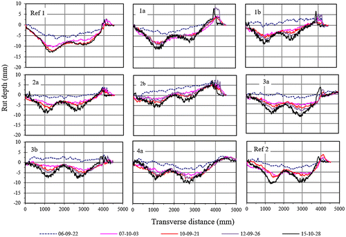 Figure 13. Transverse profiles of the test sections developed over time.