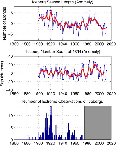 Fig. 4 (top) Annual iceberg season length anomaly, (middle) iceberg flux past 48°N anomaly, and (bottom) number of extreme observations of icebergs (October–September). The blue and red lines show the unsmoothed and 5-year running means, respectively. In the bottom panel, the shaded area represents the recent period not covered by the dataset.