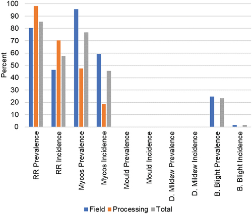 Fig. 2 Prevalence and incidence of five pea diseases in processing and field peas in Alberta in 2023.