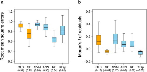 Figure 1. Box-and-whisker plots of (a) the root-mean-square error (RMSE) and (b) the Moran’s I values of the residuals produced by different modelling approaches. The orange and sky blue colours indicate non-ML and ML methods, respectively. The numbers in the parentheses are the mean RMSE or Moran’s I values calculated from the total of 39 soil variables (OLS, ordinary least squares; SF, spatial filtering; SVM, support vector machine; ANN, artificial neural network; RF, random forest; RFsp, spatial extension of random forest). See supplementary Figures S1 and S2 for the results obtained by analysing the magnitude and spatial autocorrelation of the residuals separately for each study site.