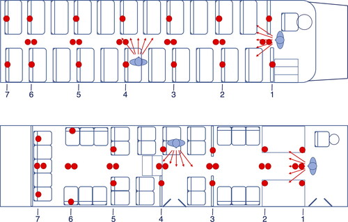 Figure 1. Placement of the particle counter sensors and the two simulated cough aerosol dispersion locations: (a) school bus, and (b) transit bus. The dual indicators in the aisle represent the floor and ceiling mounted sensors.