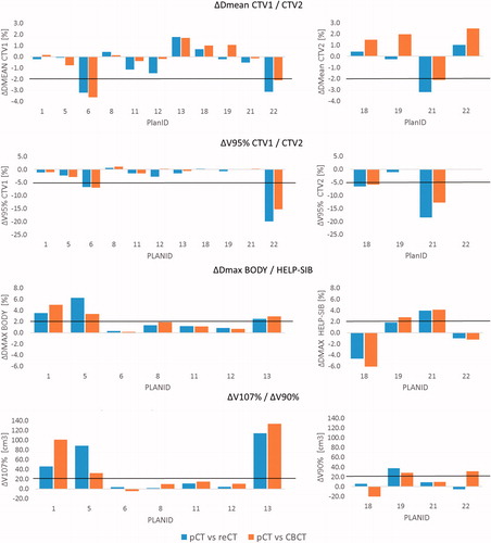 Figure 4. Visualized are the dose differences in DVH parameters. (i) Between the original plan on pCT and recalculation on the re-CT and (ii) between the original plan on pCT and re-calculation on the stitched CBCT, respectively. DVH thresholds for adaptation are marked in red. Dose differences are similar between reCT and CBCT imaging; the Wilcoxon signed rank test was non-significant for all parameters.