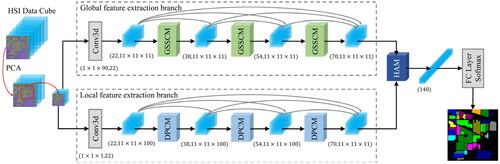 Figure 1. The GPHANet architecture for hyperspectral image classification.