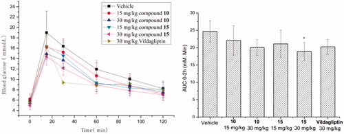 Figure 2. Single dose of compounds 10 and 15 on oGTT in C57BL/6N mice. The results are presented as the mean ± SE. *p < 0.05 compared to vehicle group (n = 8).