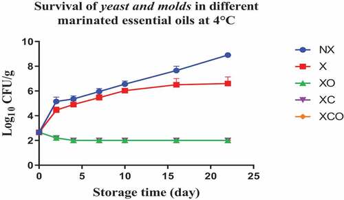 Figure 9. Population increase of yeast and molds (log10 CFU/g ± SEM) in different marinated essential oils samples after storage for 0, 2, 4, 7, 10, 16, and 22 days at 4°C. NX-Non marinated, X- Marinated, XO- Marinated +Oregano oil, XC- Marinated +Citrox, XCO- Marinated + Citrox+ Oregano oil.