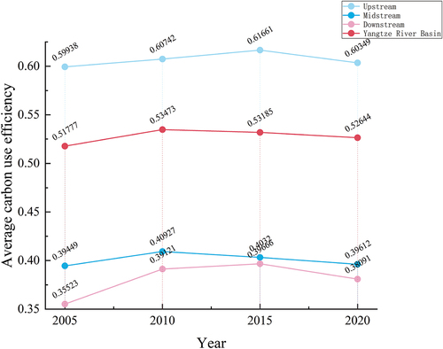 Figure 14. The changes in average vegetation carbon utilization efficiency in ecological source areas from 2005 to 2020.