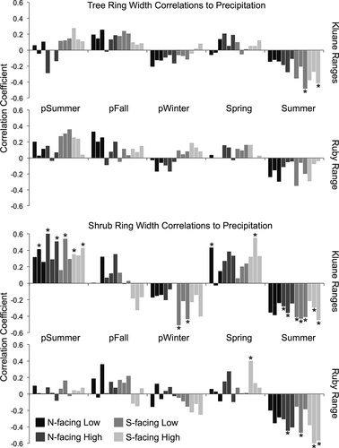 Figure 9. Tree and shrub ring-width correlations to seasonal precipitation from 1985 to 2012 shown separately for each mountain range (Kluane Ranges on top, Ruby Ranges on bottom). Asterisks indicate significant correlations at the p < 0.05 level (based on bootstrapped confidence intervals), and shades of grey represent different topographic positions